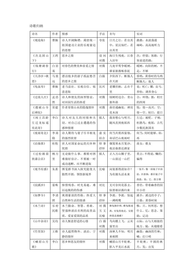 人教版初中古诗词整理表格