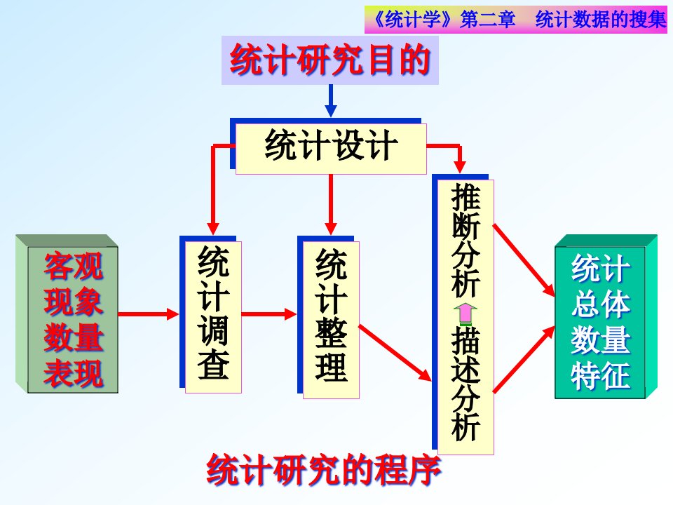 第二章-统计数据的搜集ppt课件