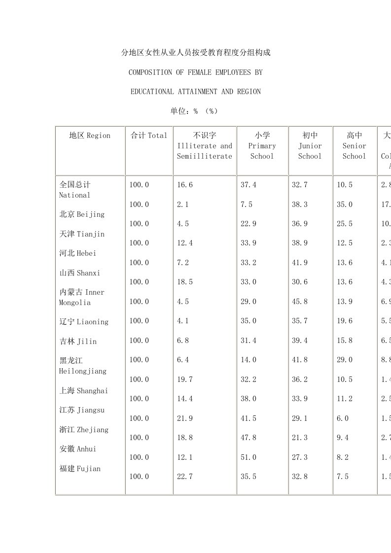 分地区女性从业人员按受教育程度分组构成