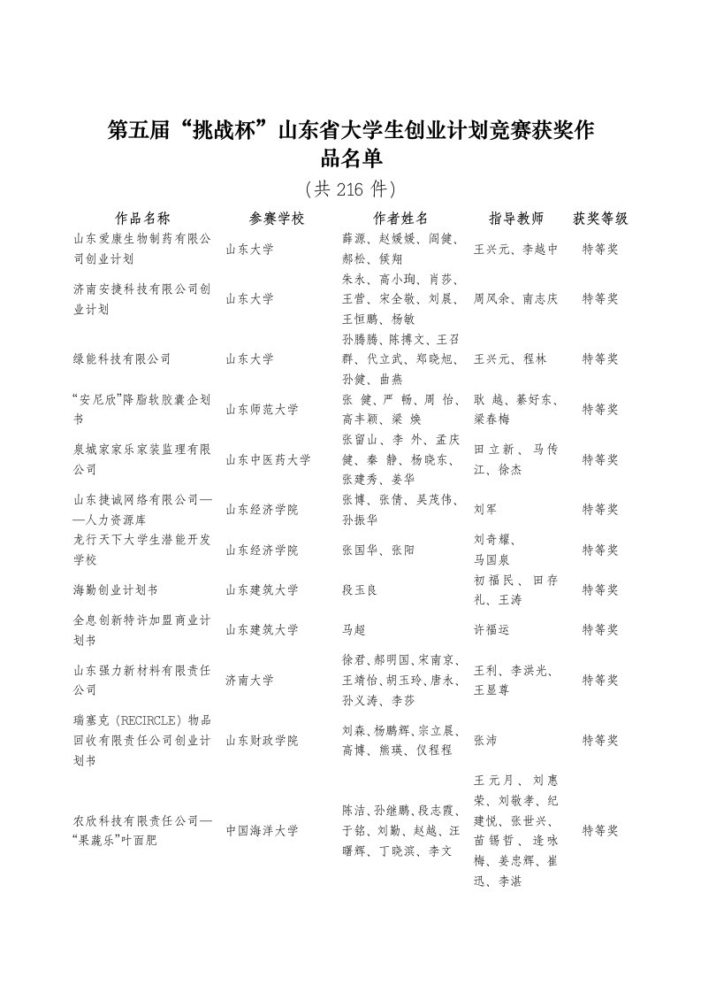 第五届“挑战杯”山东省大学生创业计划竞赛获奖作品名单