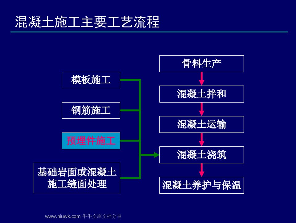 预埋件施工