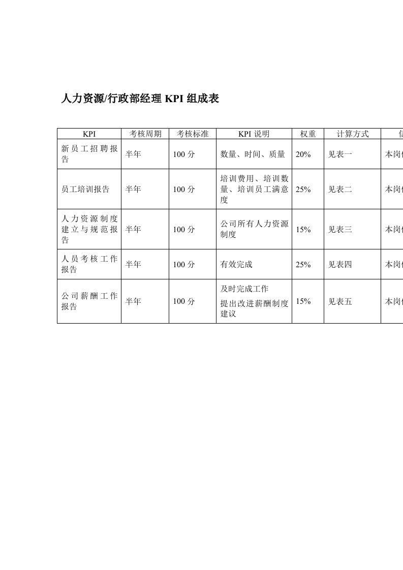 某体育用品公司人力资源&行政部经理KPI组成表