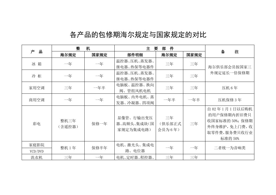 家用电器国家三包规定