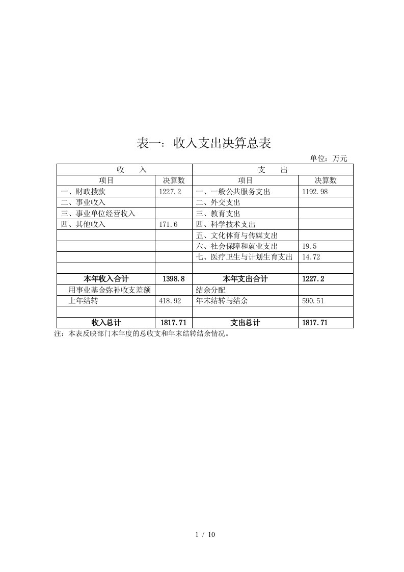 表一收入支出决算总表