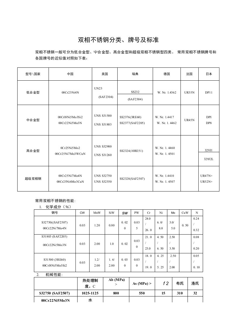 双相不锈钢分类、牌号及标准