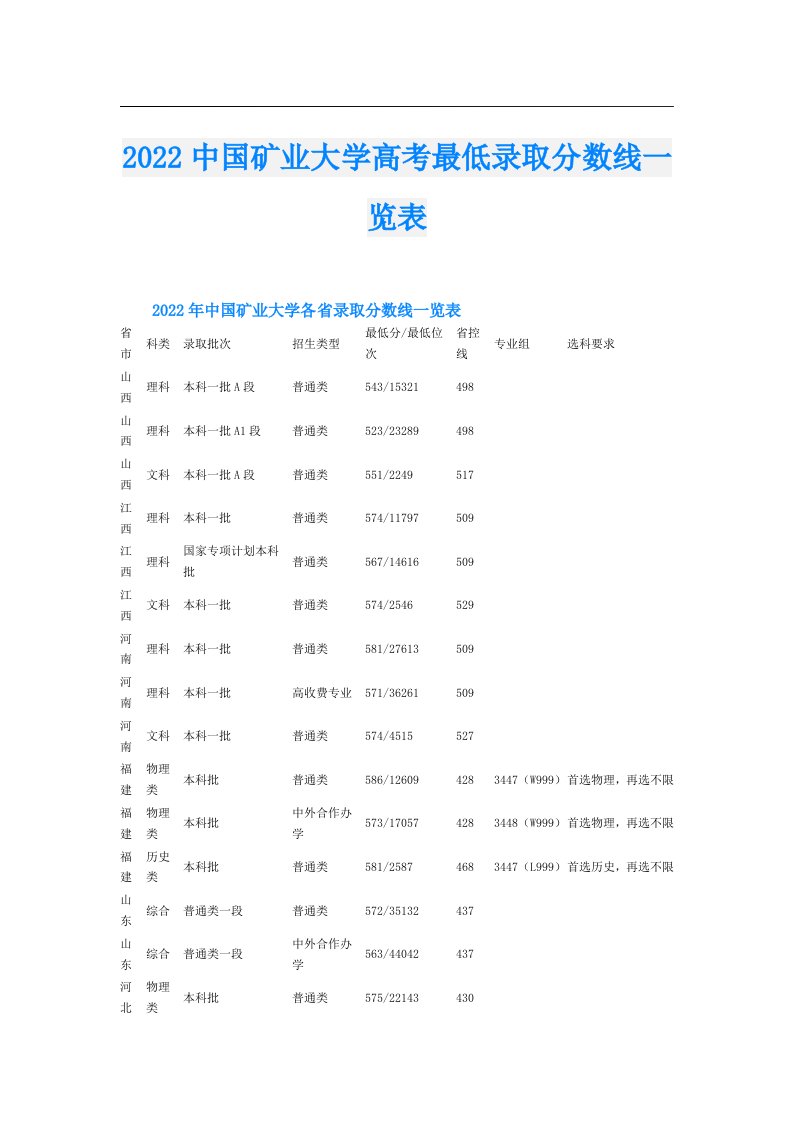 中国矿业大学高考最低录取分数线一览表