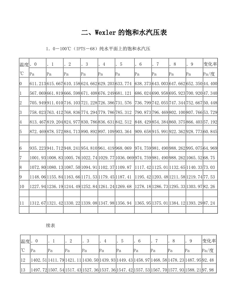 饱和水蒸气压表