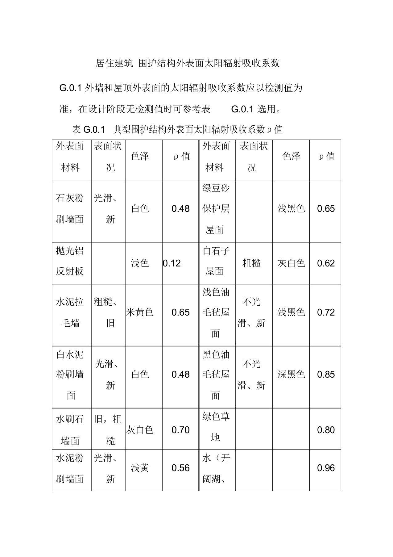 居住建筑围护结构外表面太阳辐射吸收系数