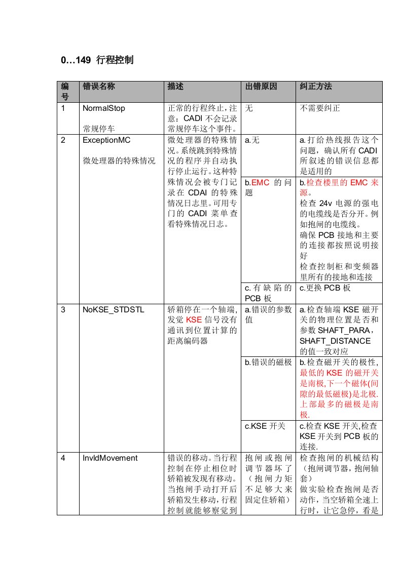 迅达电梯5400超详细故障代码中文版