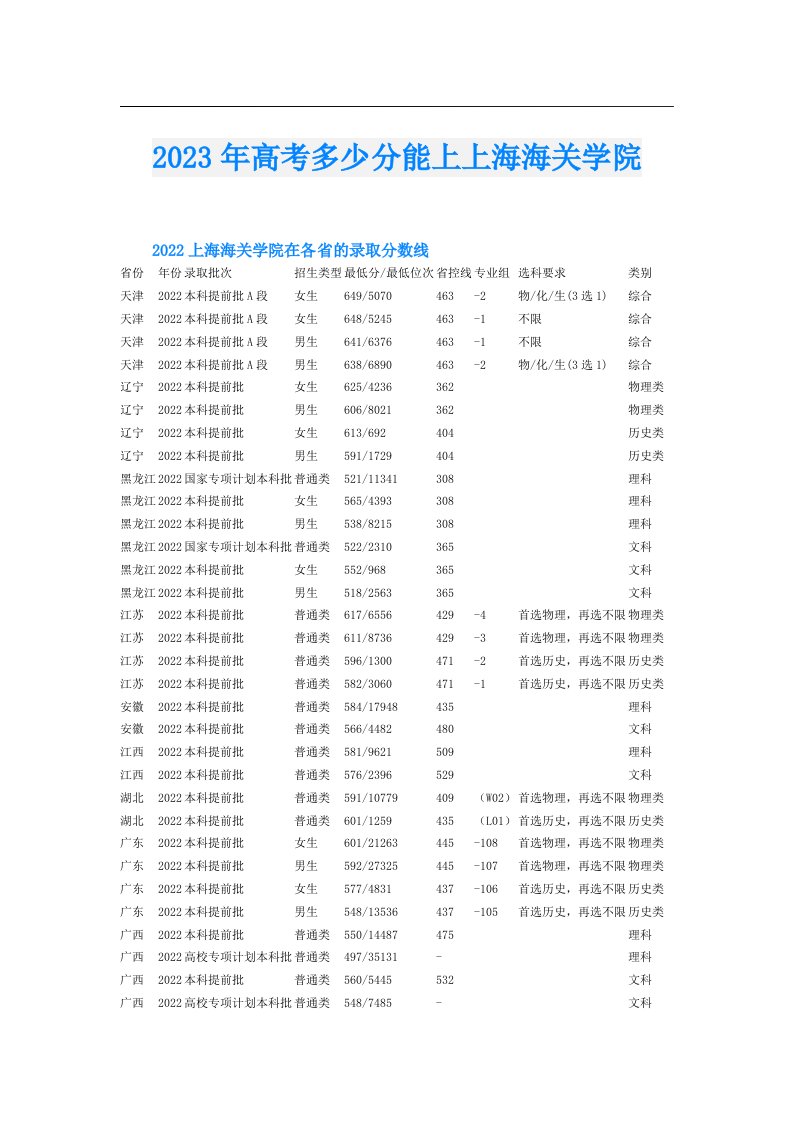 高考多少分能上上海海关学院