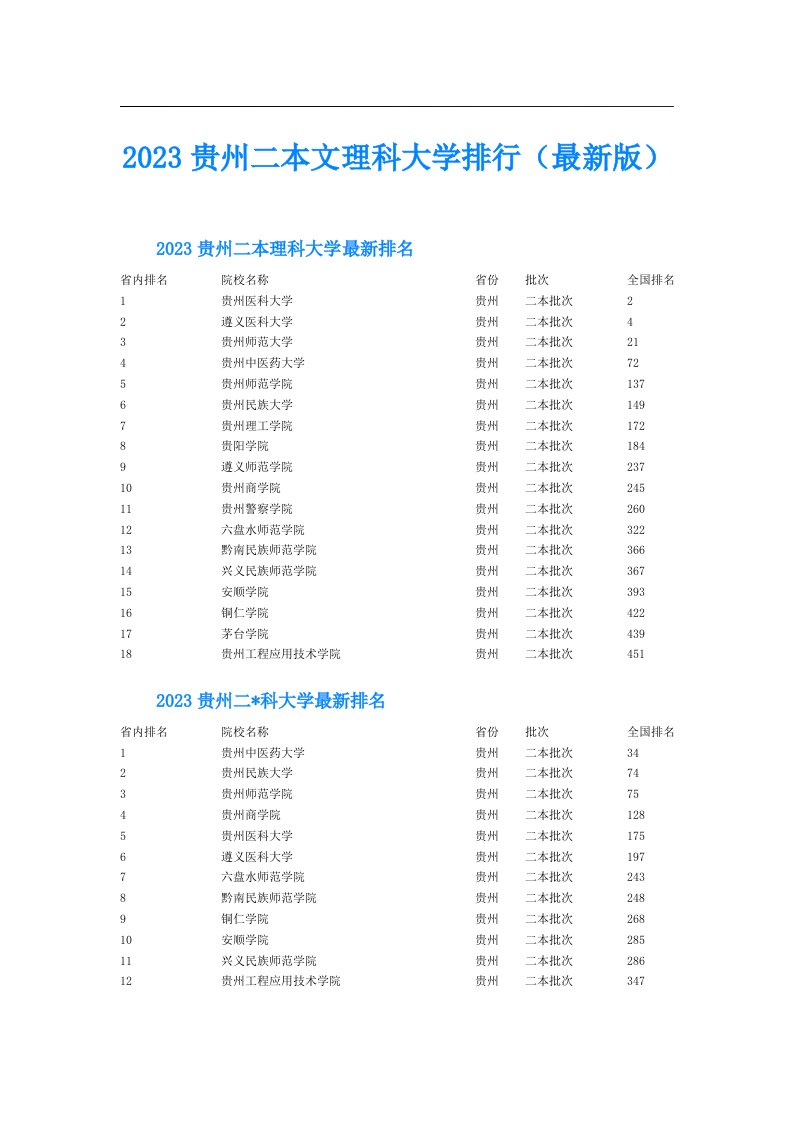 贵州二本文理科大学排行（最新版）