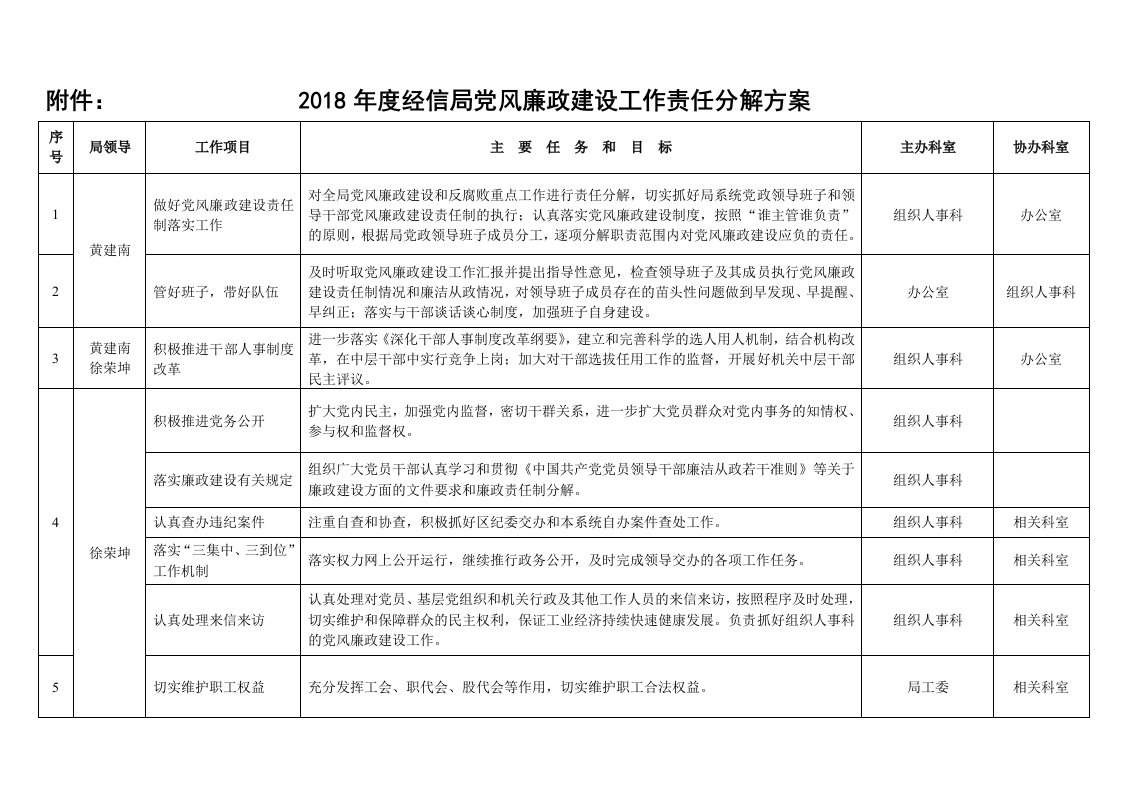 附件2018年度经信局党风廉政建设工作责任分解方案