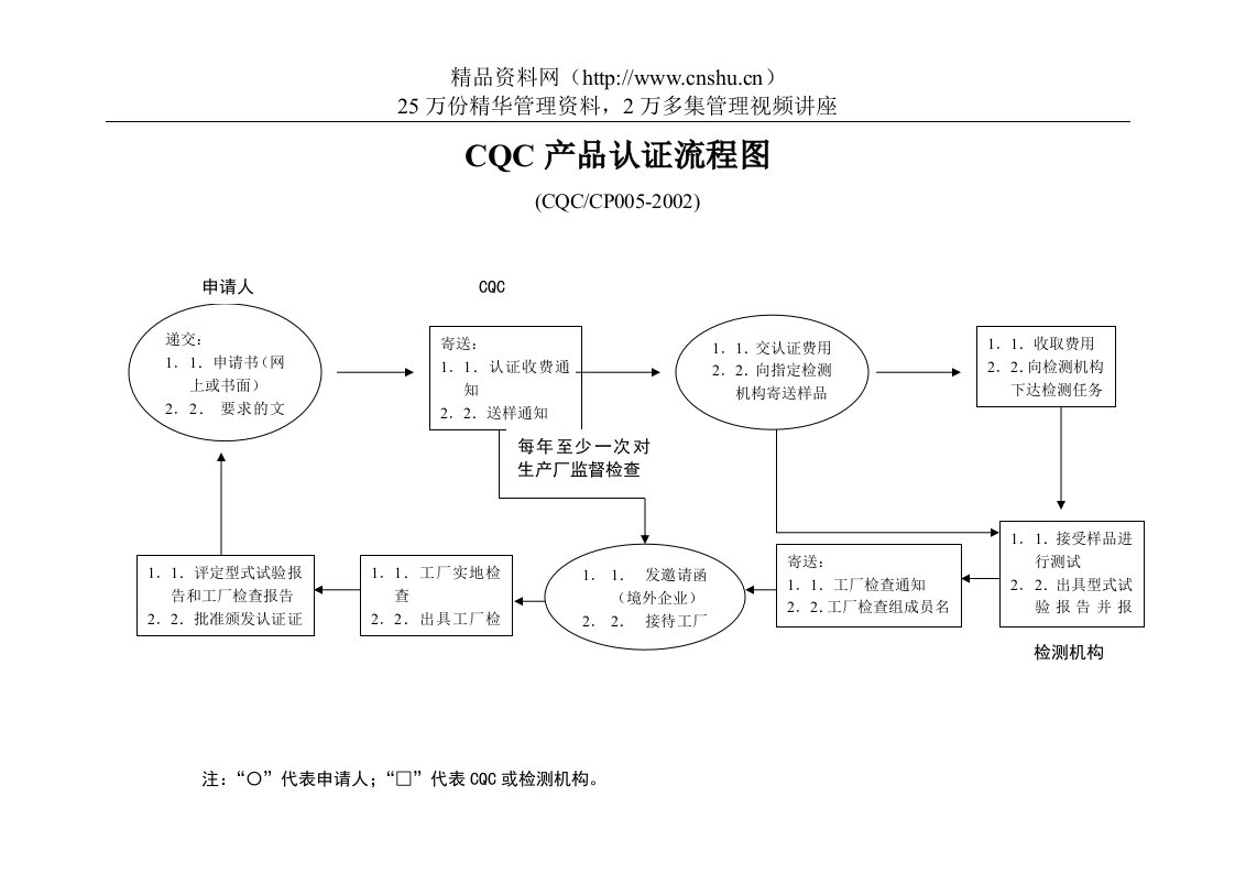 cqc产品认证流程图