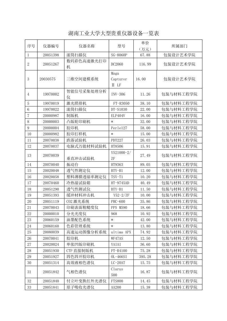 湖南工业大学大型贵重仪器设备一览表