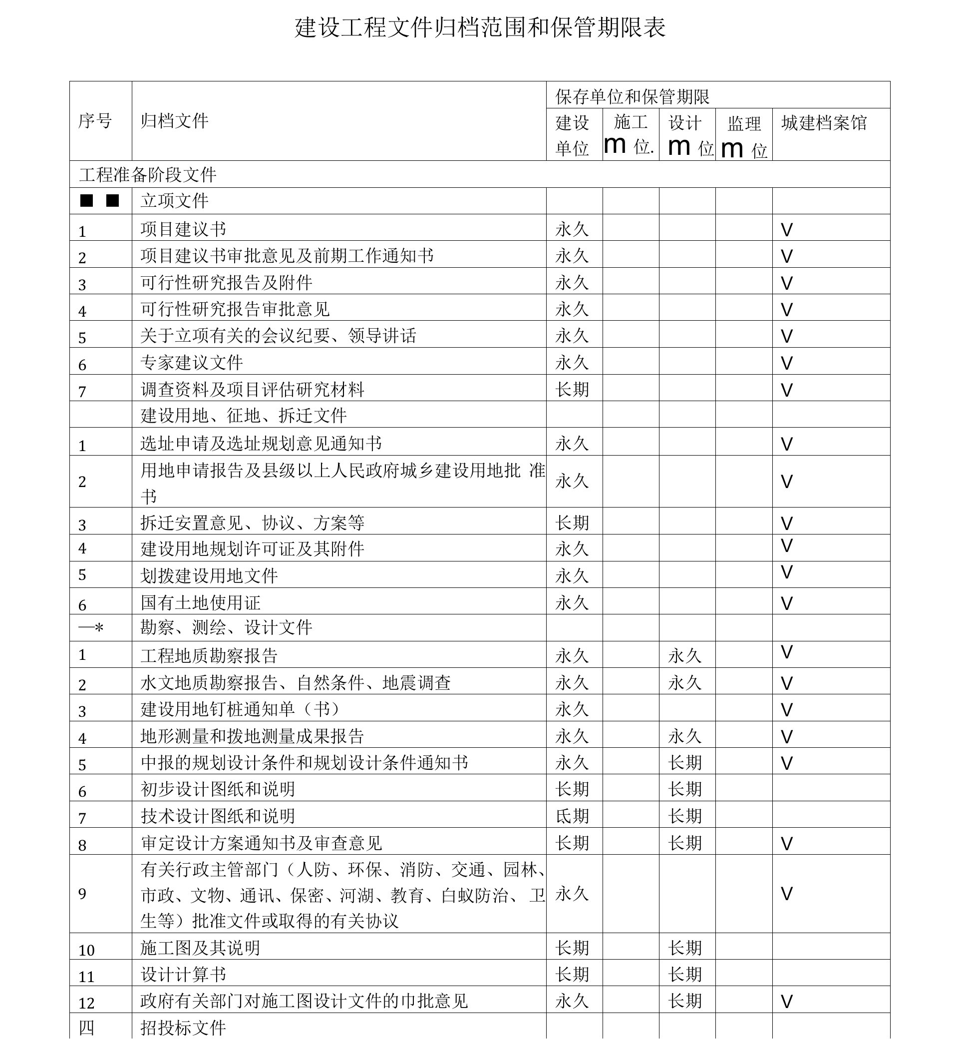 建设工程文件归档范围和保管期限表