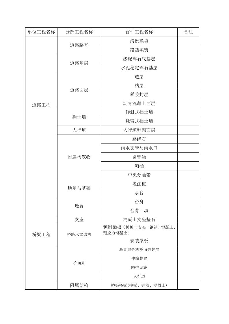 市政工程首件制清单