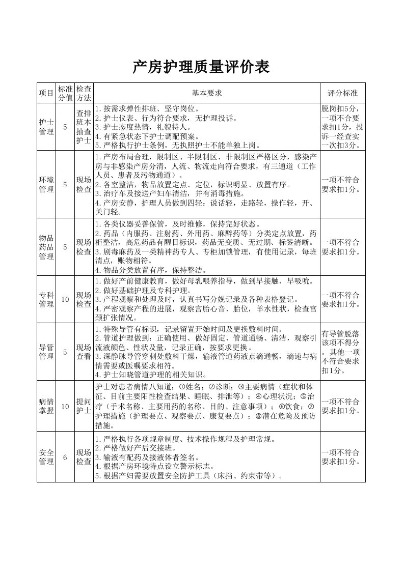 产房护理质量评价表（精选）