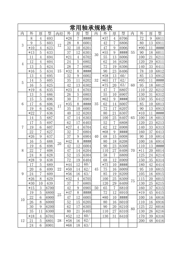 常用轴承规格表