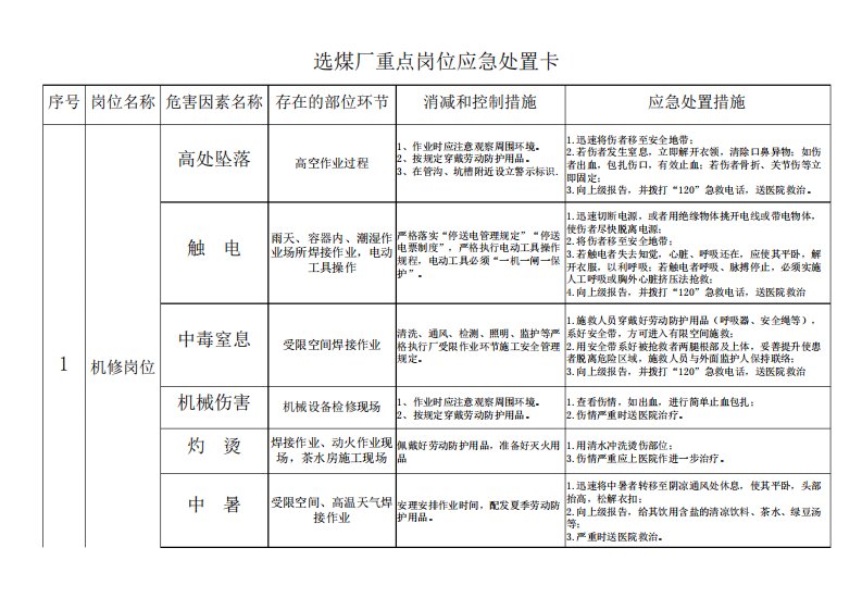 选煤厂重点岗位应急处置卡