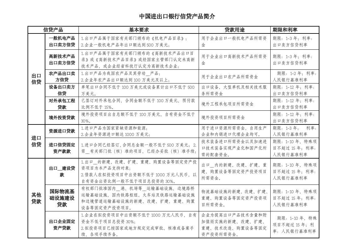 中国进出口银行信贷产品简介