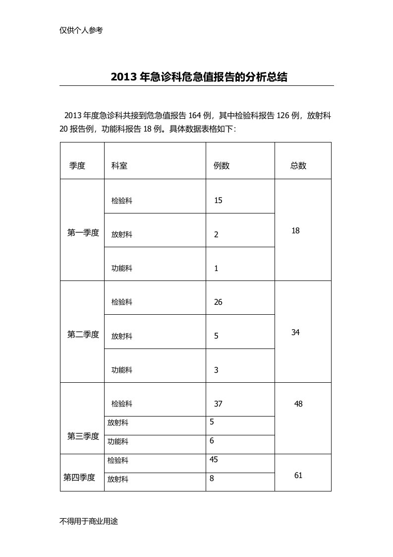 危急值分析总结