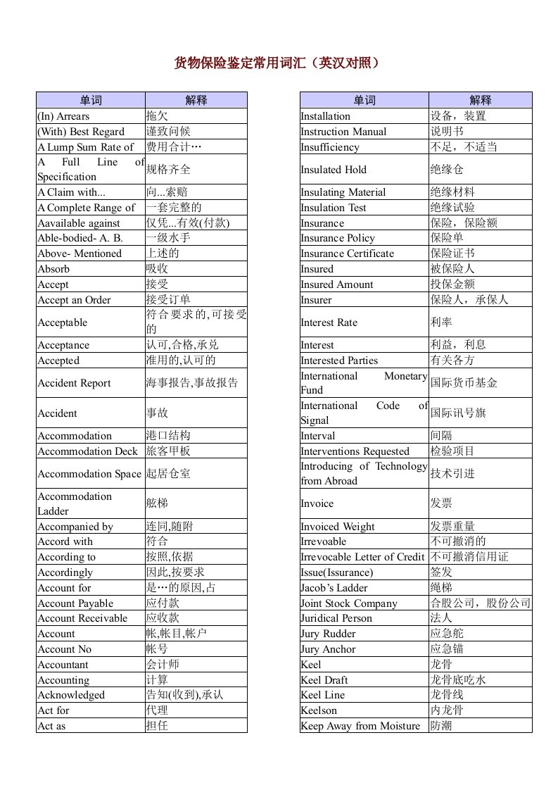 货物保险鉴定常用词汇英汉对照(doc27)(1)