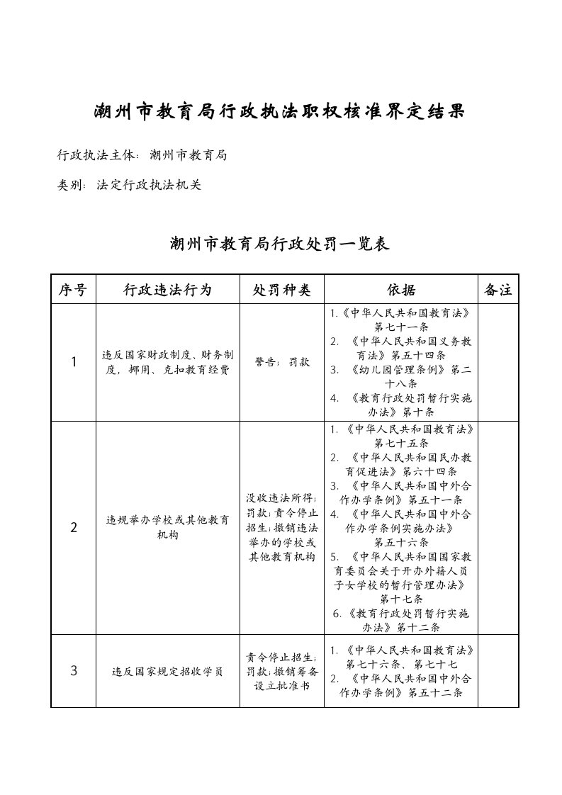 行政总务-潮州市教育局行政执法职权核准界定结果