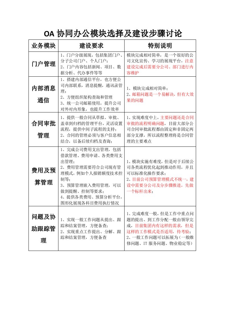 oa协同办公模块选择及建设步骤讨论