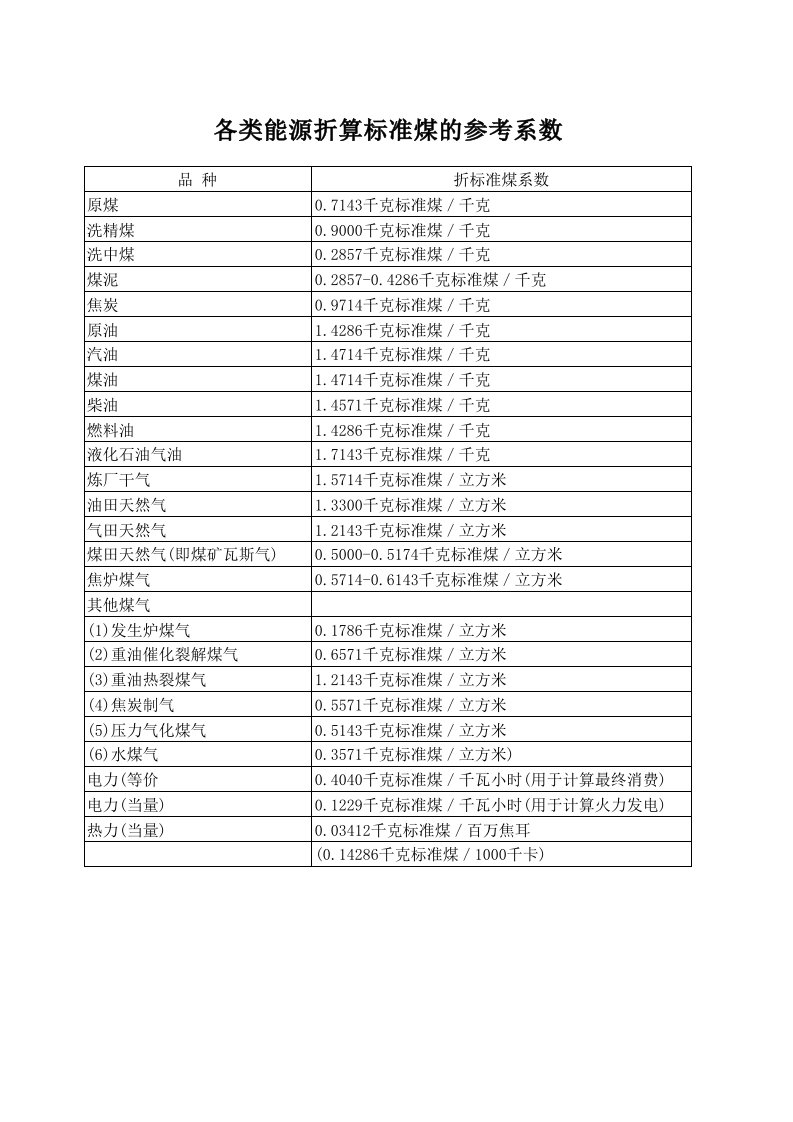 各类能源折算标准煤的参考系数