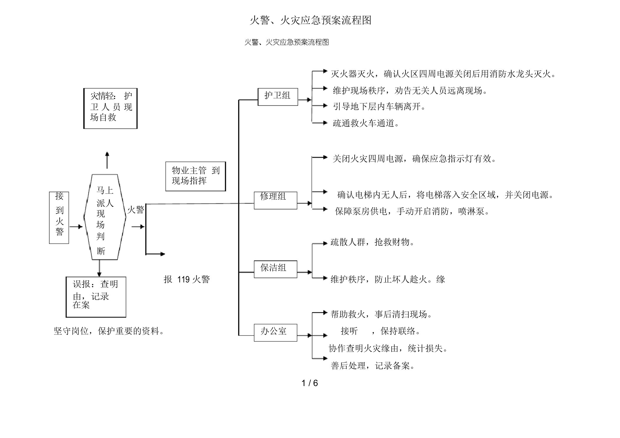 火警火灾应急预案流程图