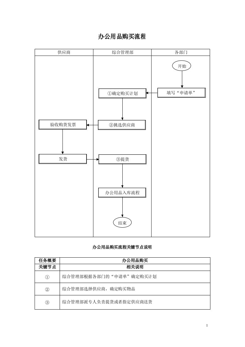 设备购买审批流程