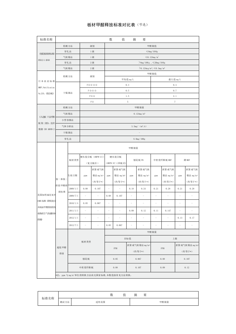 板材甲醛释放标准对比表节选-左尚明舍