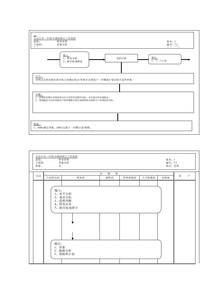 流程管理-宝洁公司中国分销商核心工作流程财务管理