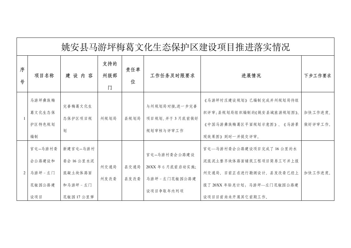 项目管理-姚安县马游坪梅葛文化生态保护区建设项目推进落实情况