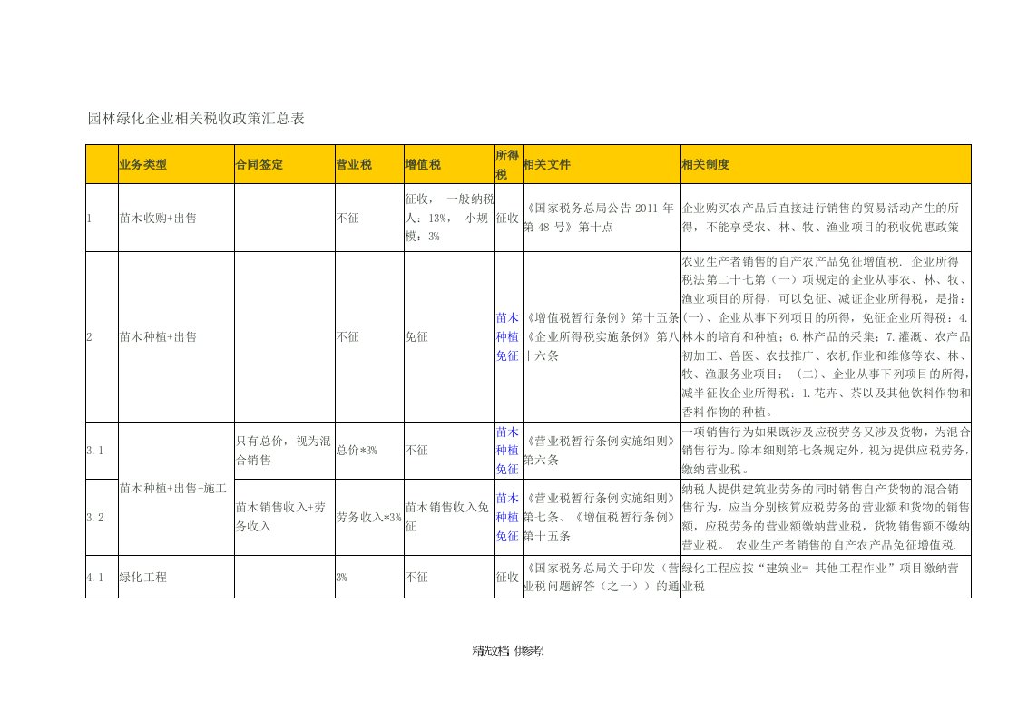 园林绿化企业相关税收政策汇总