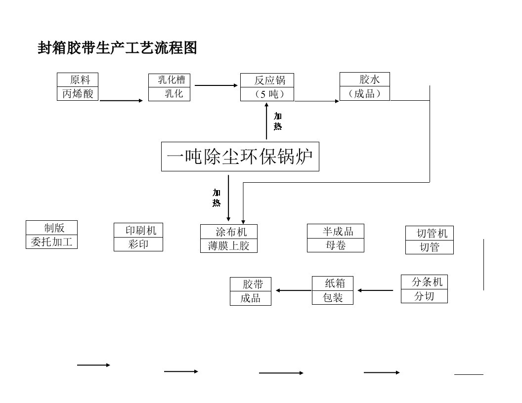 封箱胶带生产工艺流程图