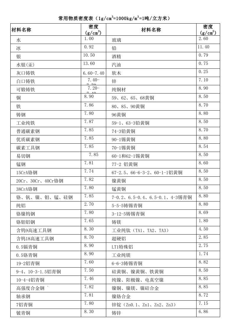 常用物质密度对照