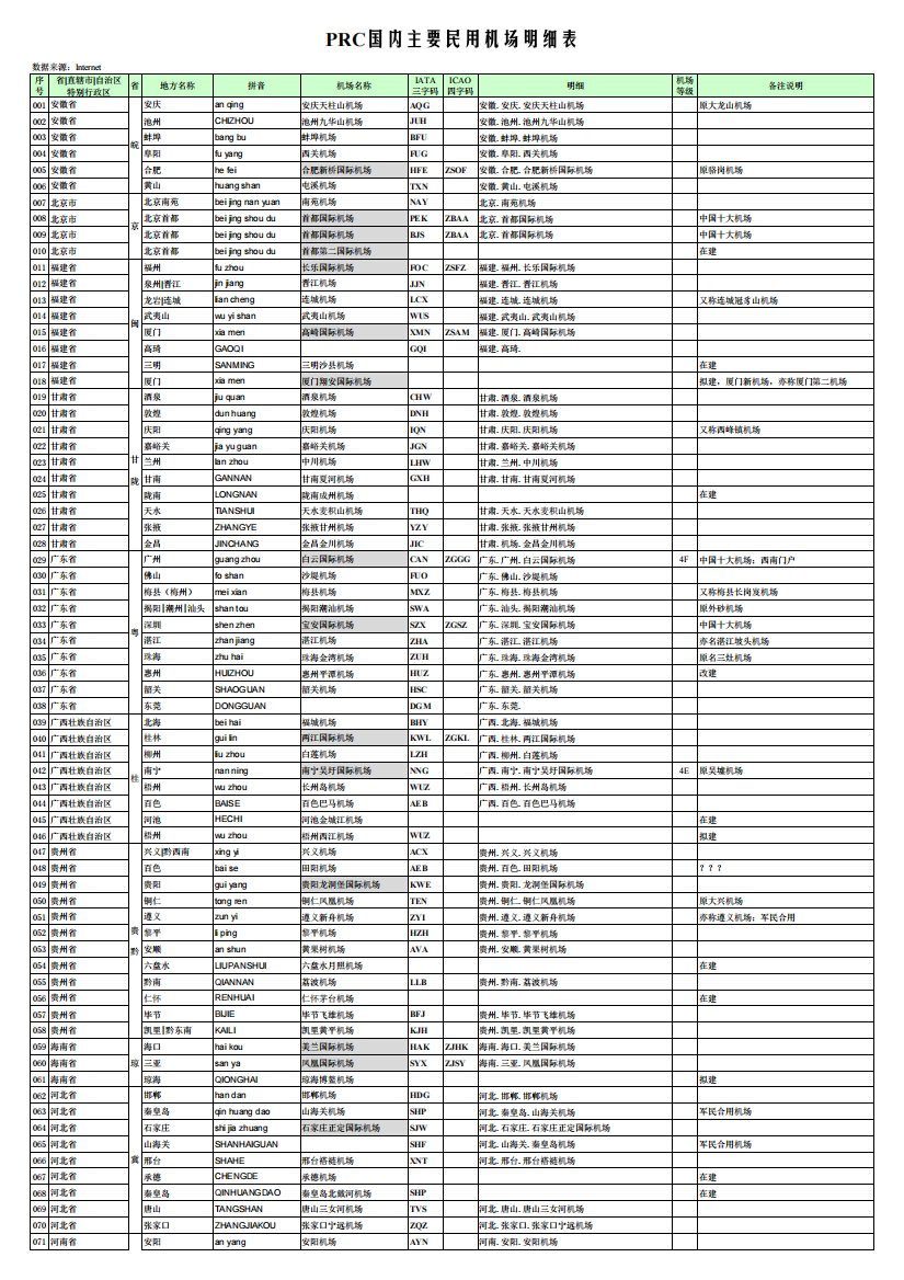 国内机场三字码