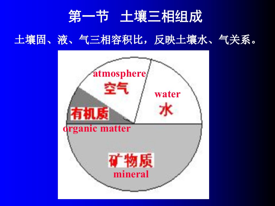 土壤学第四章土壤质地和结构