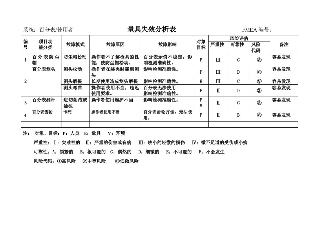 量具失效分析表(FMEA)