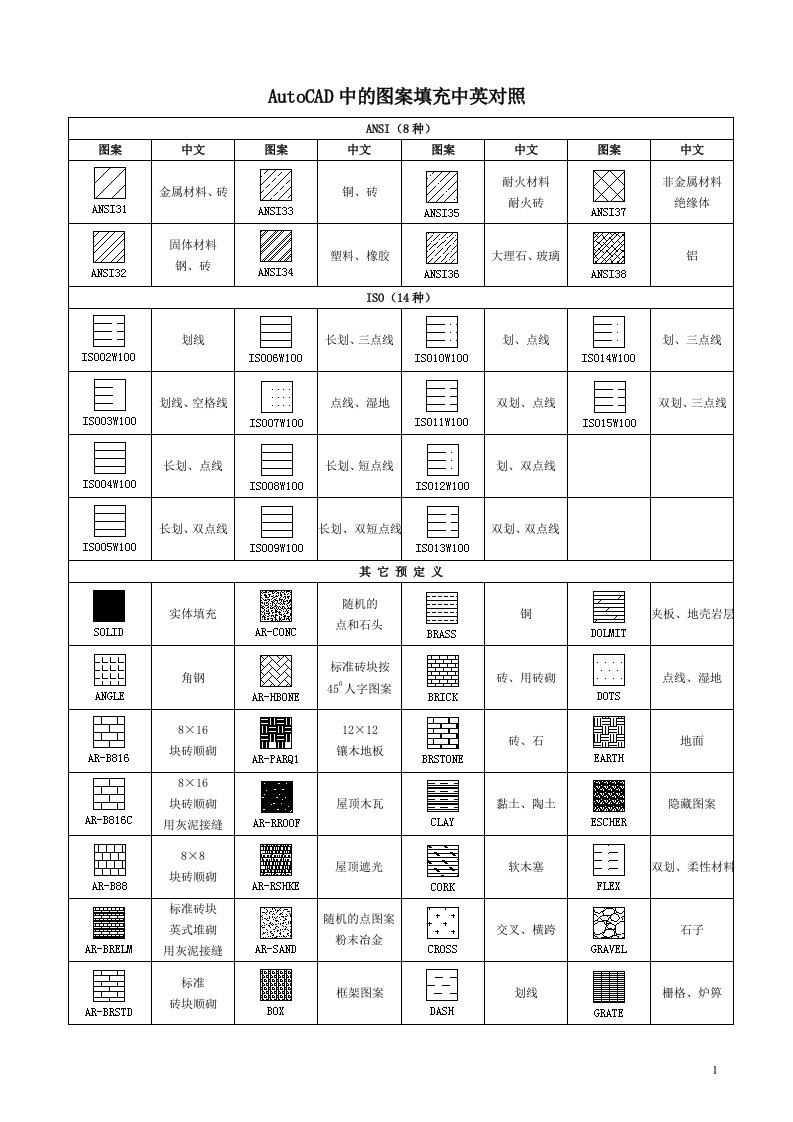 CAD中的图案填充中英对照