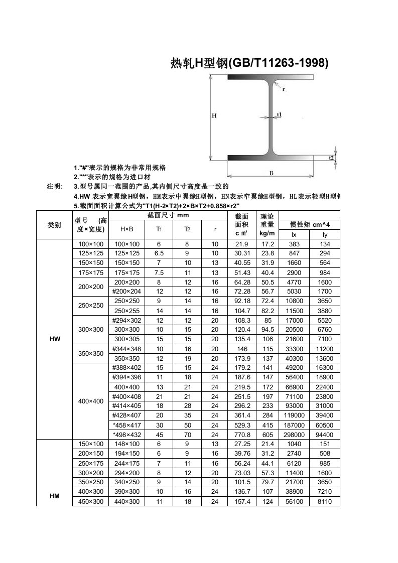 热轧H型钢规格表