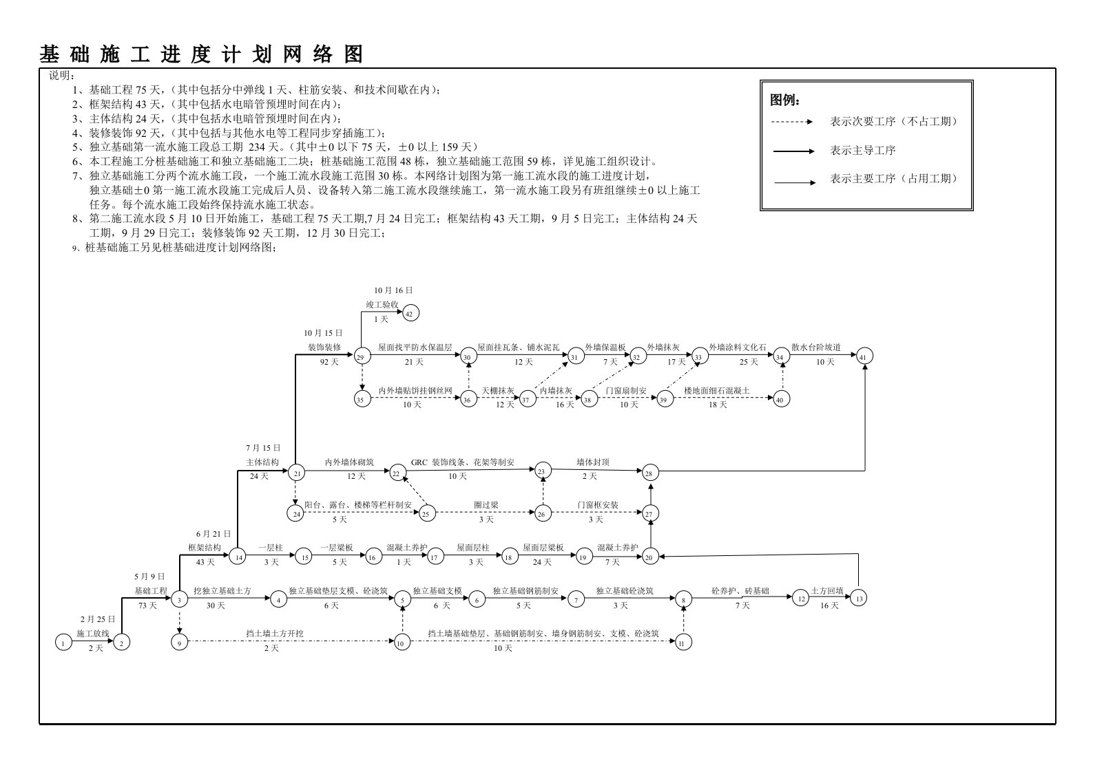 施工进度网络图、施工进度横道图模板大全