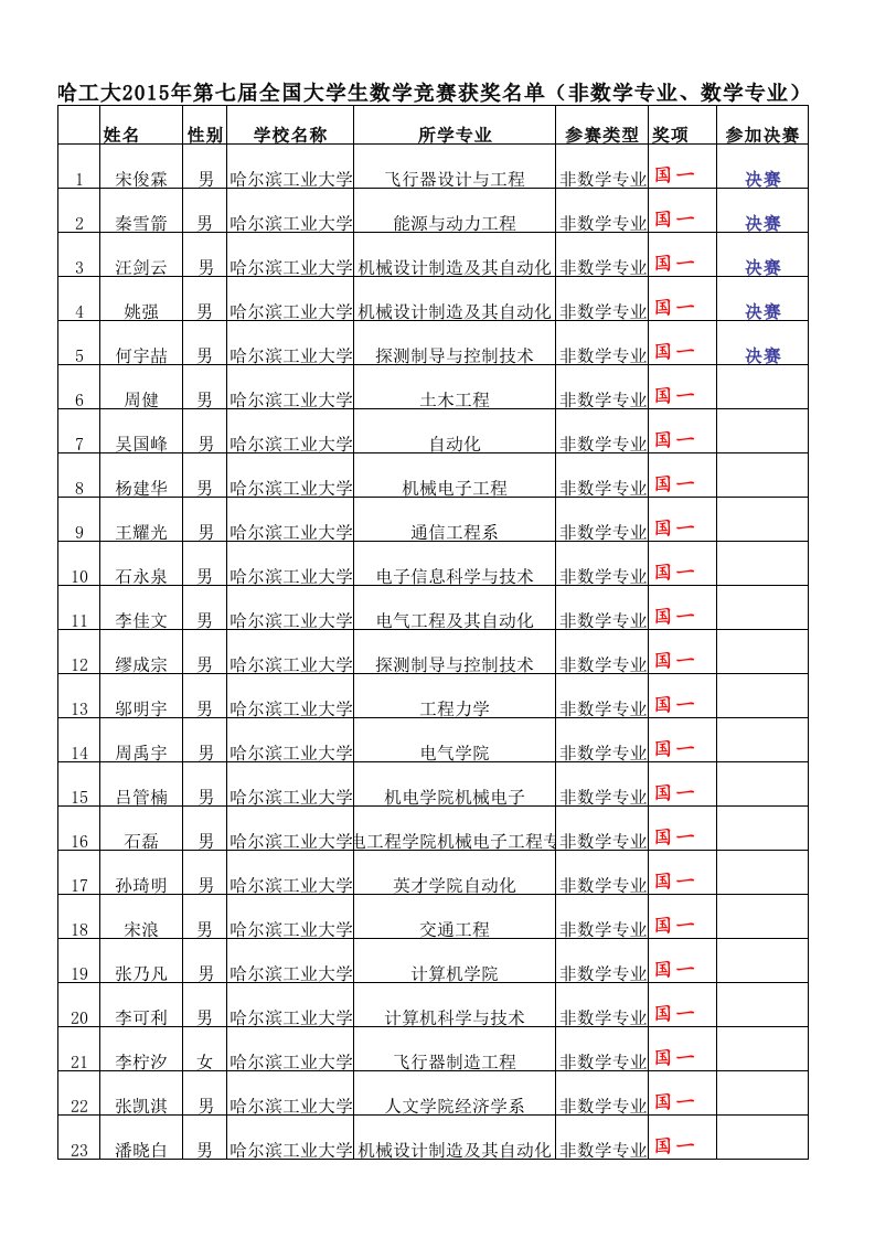 2015全国大学生数学竞赛预赛获奖名单