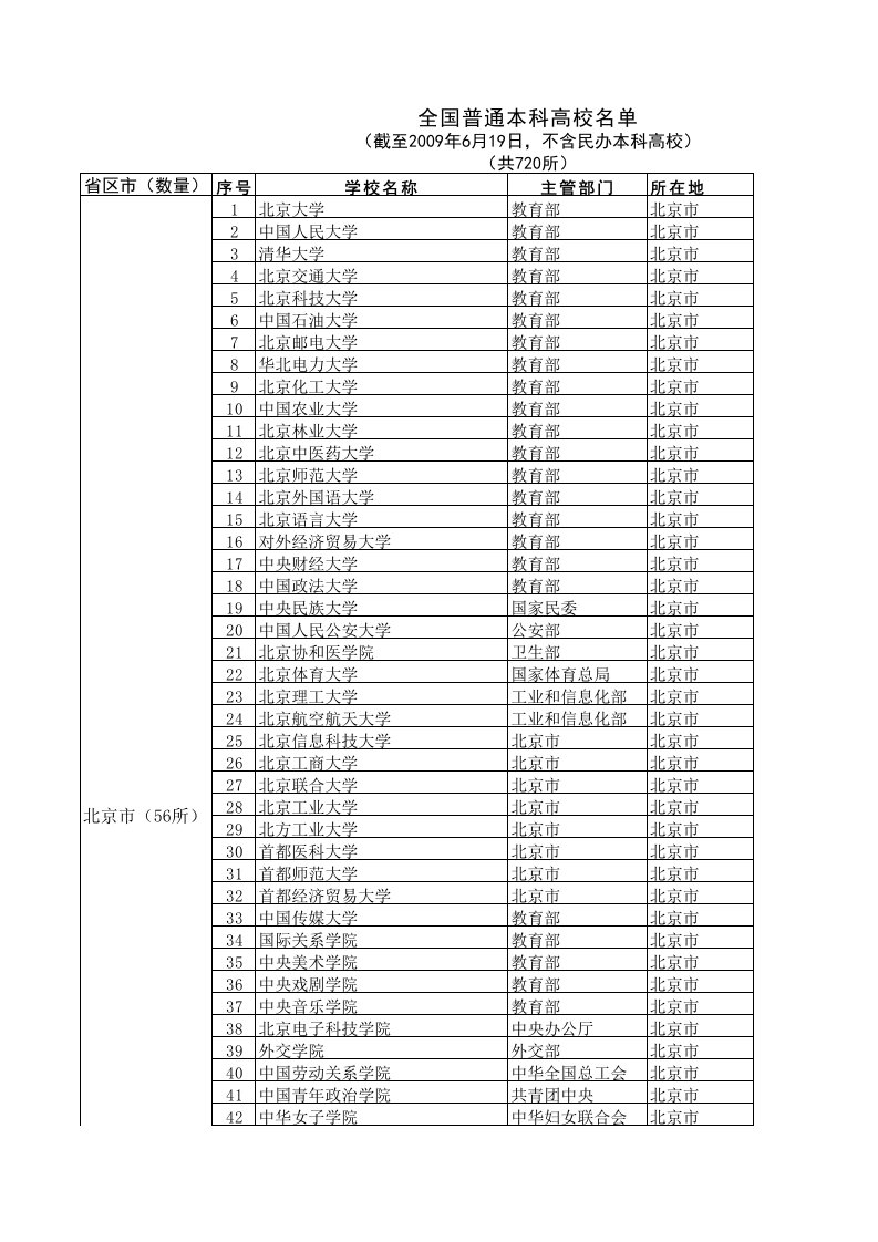 全国普通本科高校名单（精选）