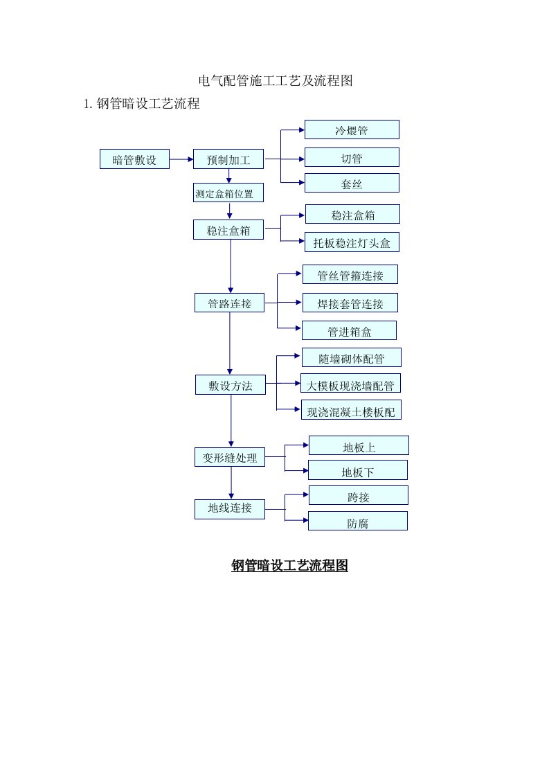 电气配管施工工艺及流程图