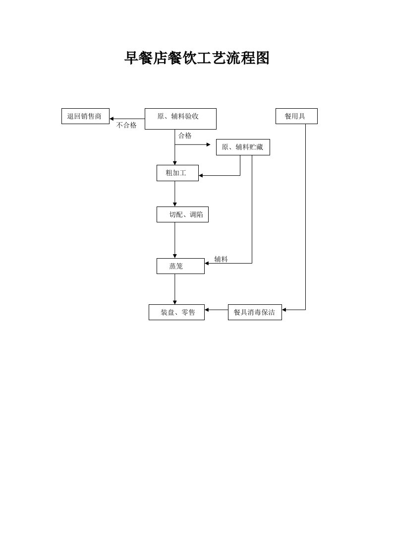 包子店餐饮工艺流程图