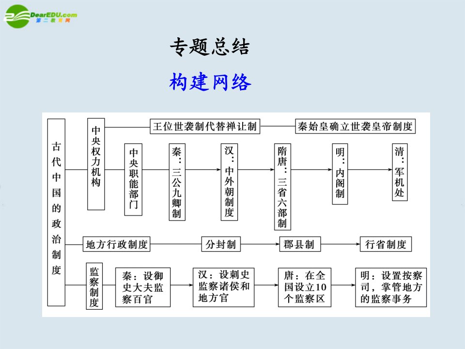 高中历史专题总结课件岳麓版必修