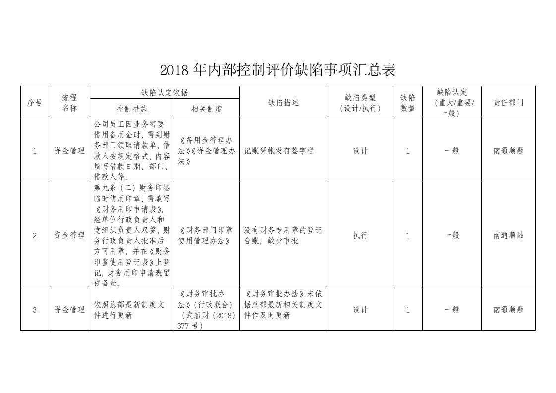 内部控制评价缺陷事项汇总表