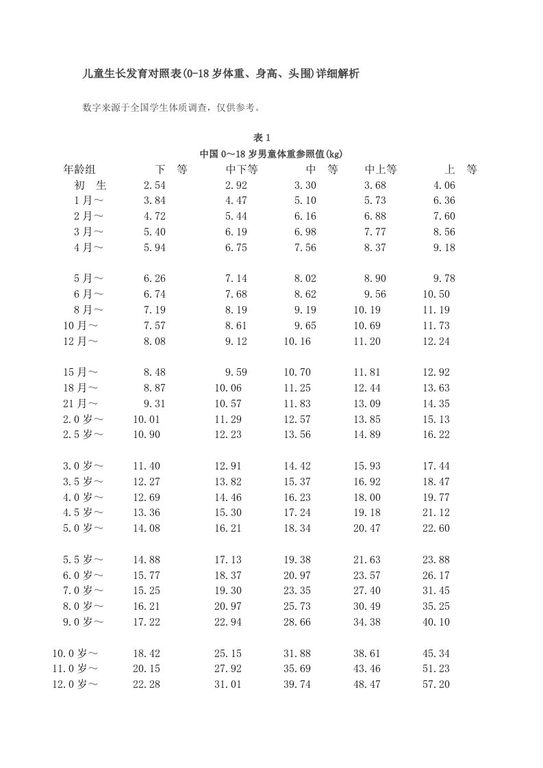 儿童生长发育对照表(0-18岁体重、身高、头围)详细解析